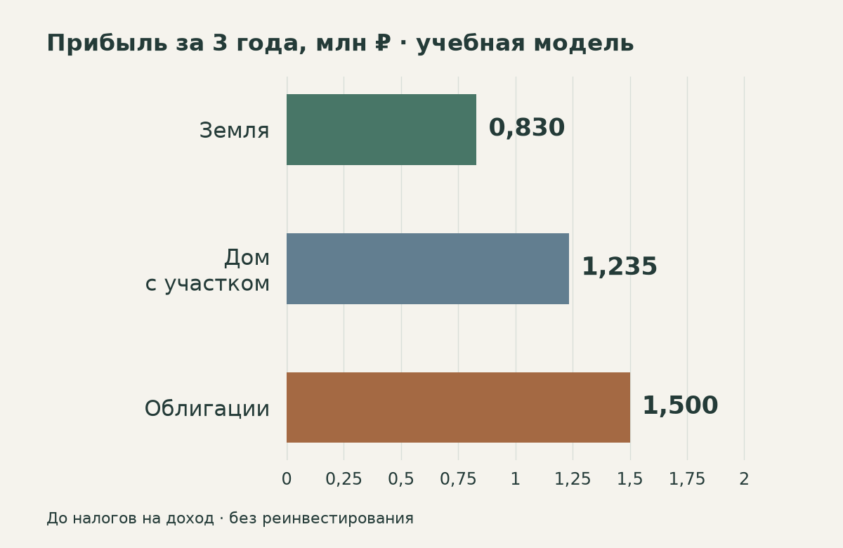 В учебной модели прибыль за три года до налогов на доход: земля 830 тысяч, дом 1 миллион 235 тысяч, облигации 1 миллион 500 тысяч рублей.