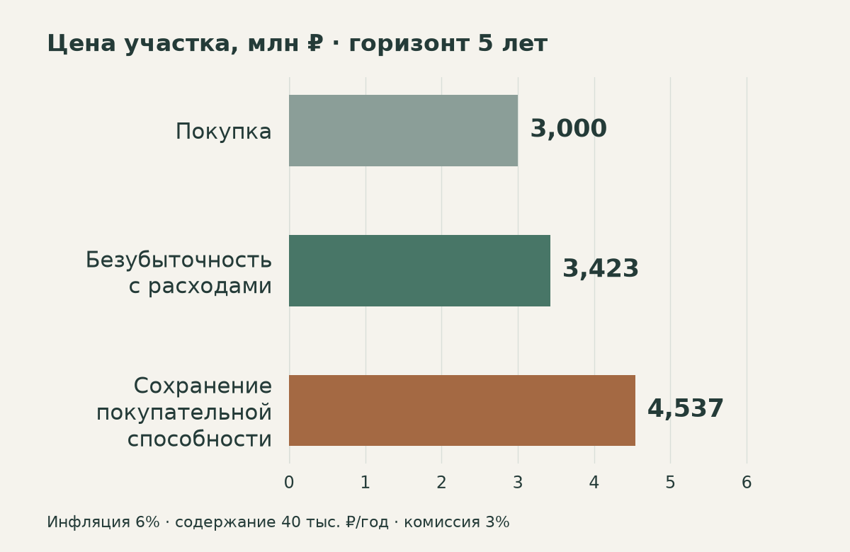 Цена покупки 3 миллиона рублей; цена номинальной безубыточности 3,423 миллиона; сохранение покупательной способности при условной инфляции 6 процентов требует примерно 4,537 миллиона.