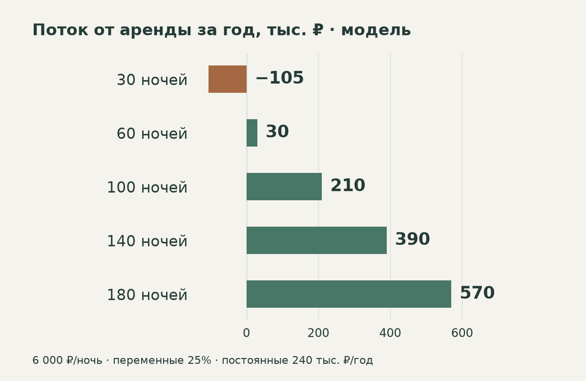 При 30 оплаченных ночах годовой поток минус 105 тысяч рублей, при 60 — 30 тысяч, при 100 — 210 тысяч, при 140 — 390 тысяч, при 180 — 570 тысяч.