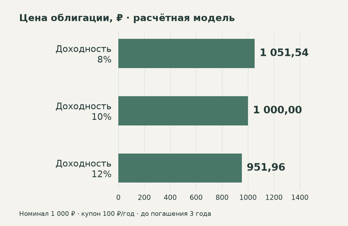 При условной доходности 8 процентов цена облигации 1051 рубль 54 копейки, при 10 процентах — 1000 рублей, при 12 процентах — 951 рубль 96 копеек.