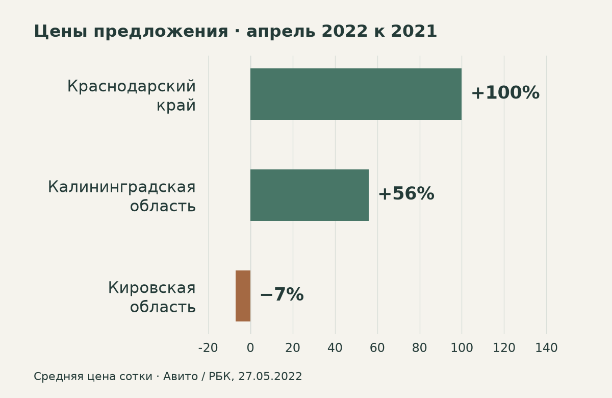 Изменение средней цены сотки в объявлениях с апреля 2021 по апрель 2022: Краснодарский край плюс 100 процентов, Калининградская область плюс 56 процентов, Кировская область минус 7 процентов.