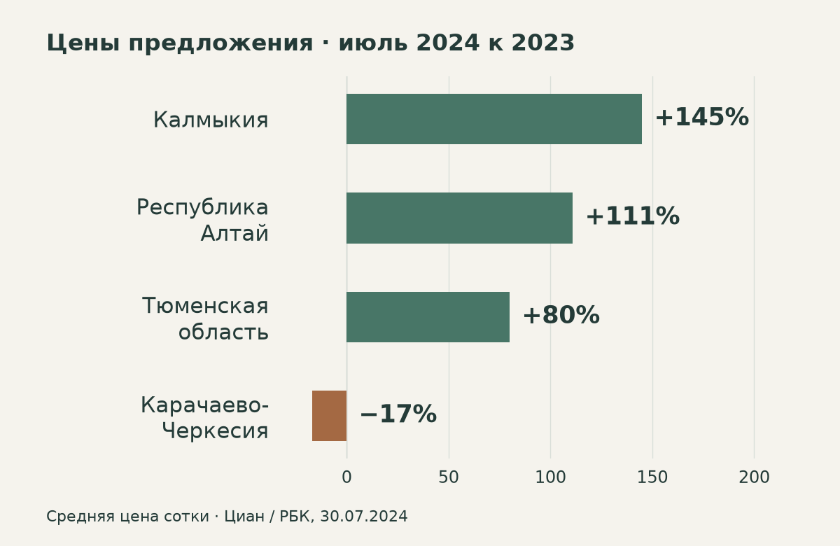 Изменение средней цены сотки в выборке Циан с июля 2023 по июль 2024: Калмыкия плюс 145 процентов, Республика Алтай плюс 111 процентов, Тюменская область плюс 80 процентов, Карачаево-Черкесия минус 17 процентов.